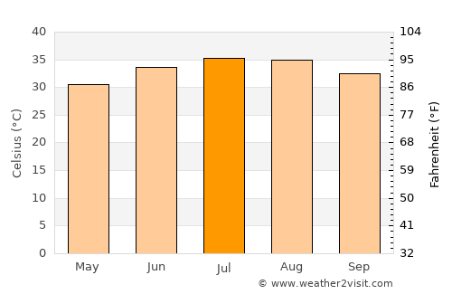 Raḩīmah average temperature in July
