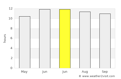 Raḩīmah average rain in June