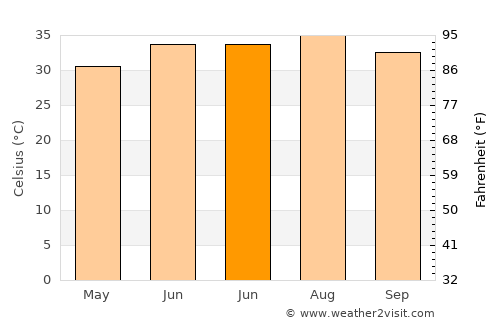 Raḩīmah average temperature in June