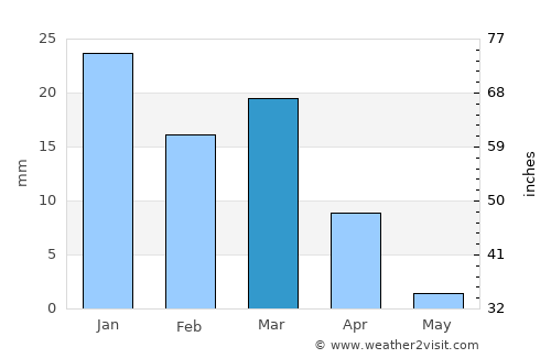 Raḩīmah average rain in March