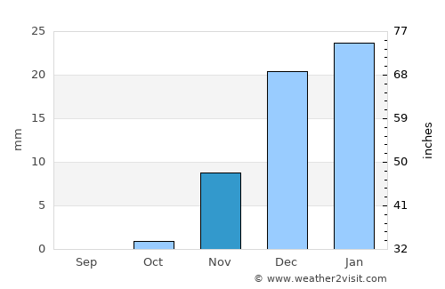 Raḩīmah average rain in November