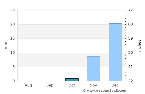 Raḩīmah average rain in October