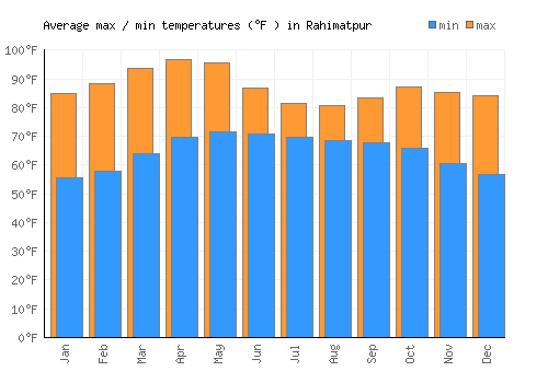 Rahimatpur average minimum / maximum temperatures (Fahrenheit)