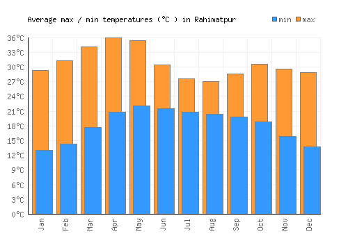 Rahimatpur average minimum / maximum temperatures (Celsius)