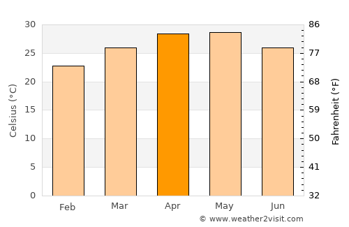 Rahimatpur average temperature in April