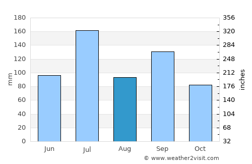 Rahimatpur average rain in August