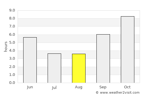 Rahimatpur average rain in August