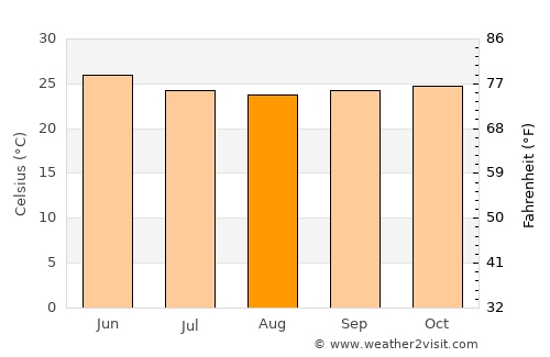 Rahimatpur average temperature in August