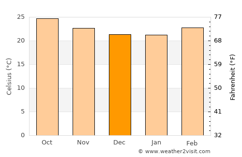 Rahimatpur average temperature in December