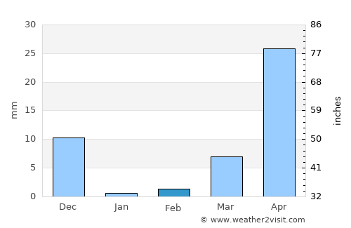 Rahimatpur average rain in February