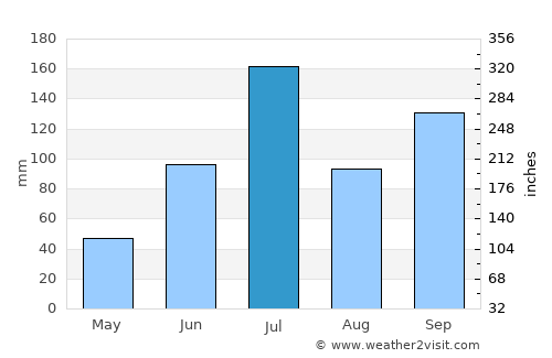 Rahimatpur average rain in July