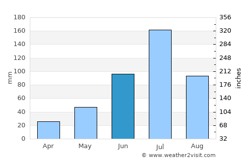 Rahimatpur average rain in June