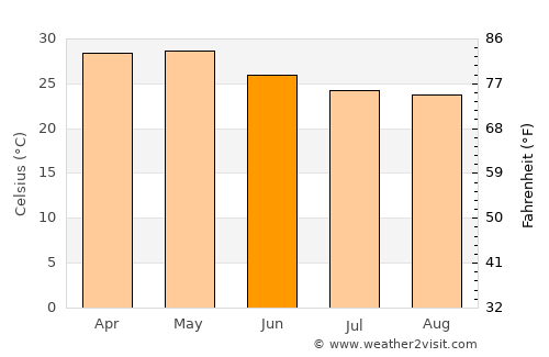 Rahimatpur average temperature in June