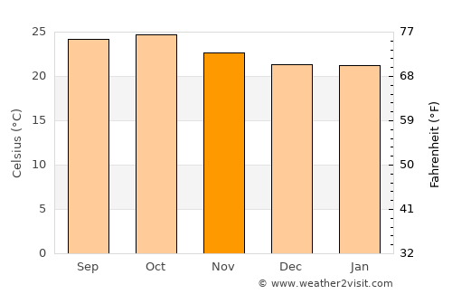Rahimatpur average temperature in November