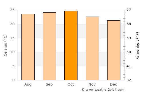 Rahimatpur average temperature in October