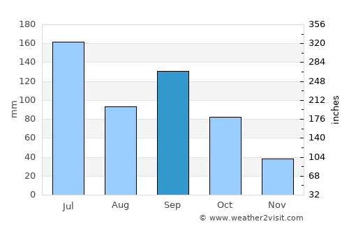 Rahimatpur average rain in September