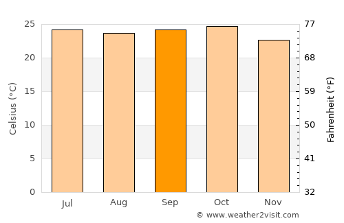 Rahimatpur average temperature in September