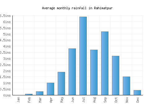 Rahimatpur monthly rainfall chart (inches)