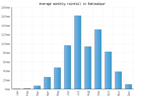 Rahimatpur monthly rainfall chart (mm)