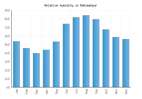 Rahimatpur relative humidity averages