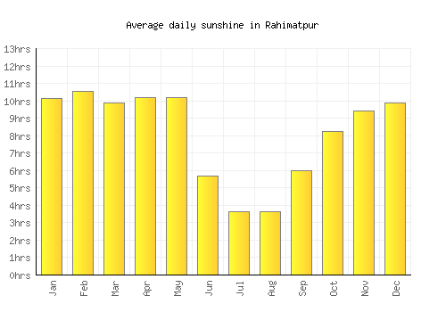 Rahimatpur average daily sunshine chart