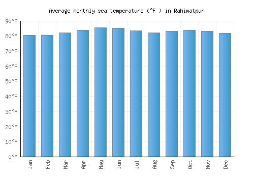 Rahimatpur average sea temperature chart (Fahrenheit)