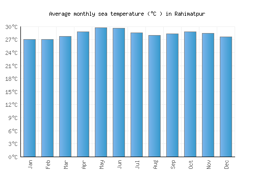 Rahimatpur average sea temperature chart (Celsius)