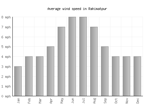 Rahimatpur average winspeed by month (mph)