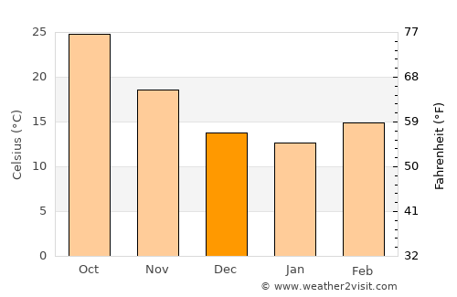 Rāhon average temperature in December