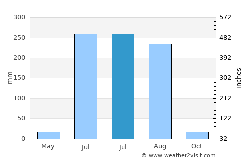 Rāhon average rain in July