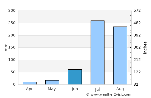 Rāhon average rain in June