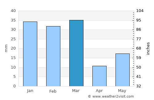 Rāhon average rain in March