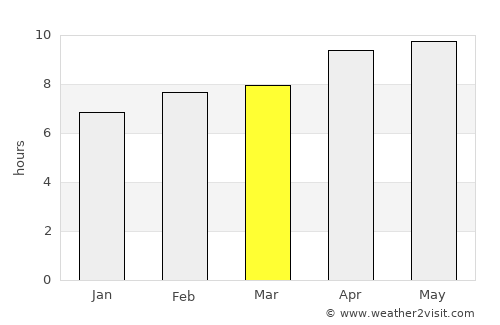 Rāhon average rain in March
