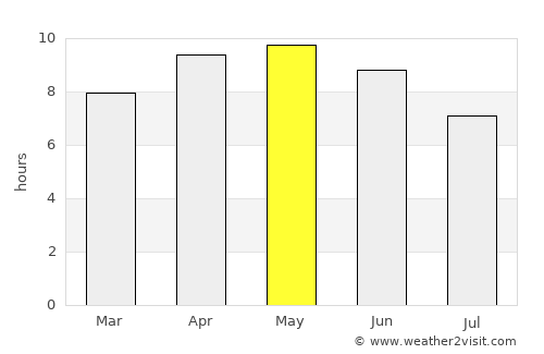 Rāhon average rain in May