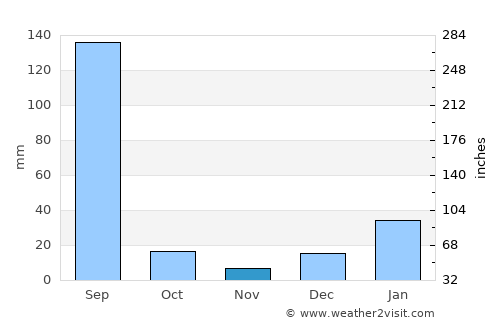 Rāhon average rain in November