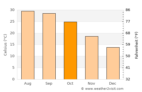 Rāhon average temperature in October