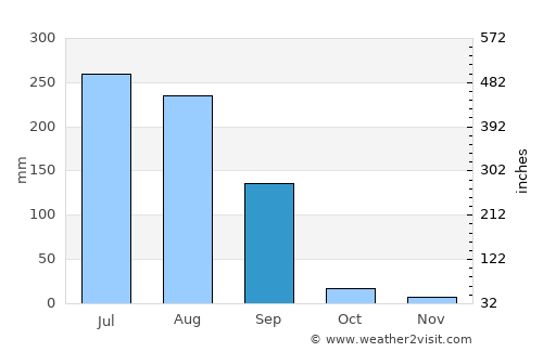 Rāhon average rain in September