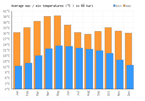 Rāhuri average minimum / maximum temperatures (Celsius)