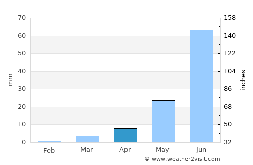 Rāhuri average rain in April