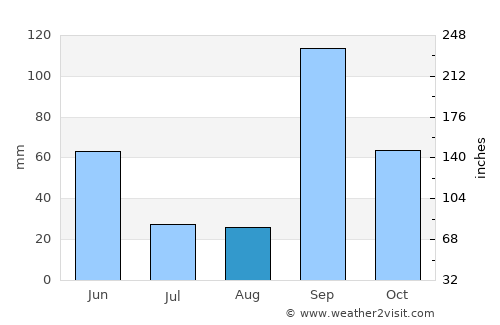 Rāhuri average rain in August