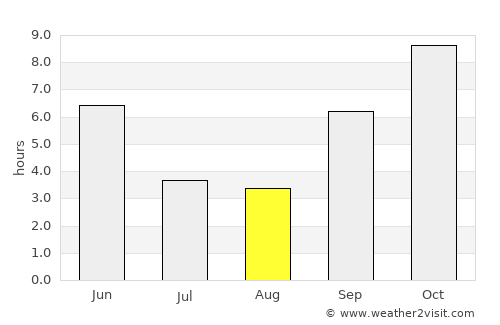 Rāhuri average rain in August