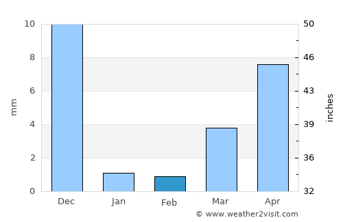 Rāhuri average rain in February