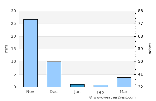 Rāhuri average rain in January