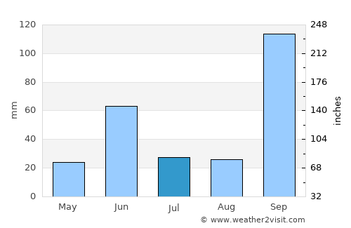 Rāhuri average rain in July