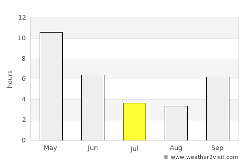 Rāhuri average rain in July