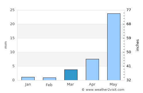 Rāhuri average rain in March