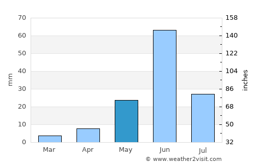 Rāhuri average rain in May