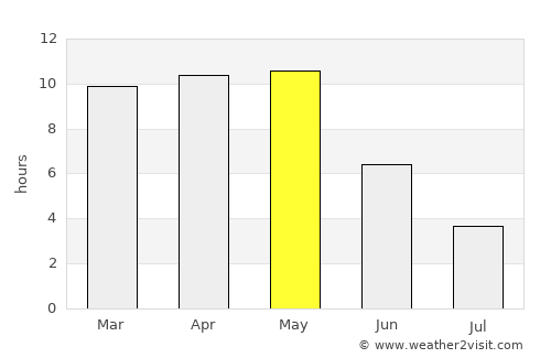 Rāhuri average rain in May
