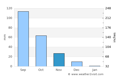 Rāhuri average rain in November