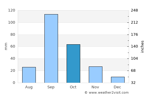 Rāhuri average rain in October